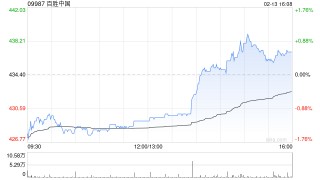 百胜中国于2月13日斥资约300万美元回购5.46万股