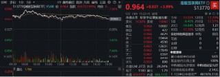 大反攻！港股互联网ETF（513770）放量冲高7%，变局时刻，把握高弹性+高性价比