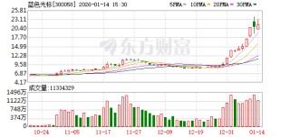 蓝色光标：公司及子公司无逾期对外担保