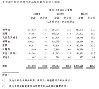 林清轩，中国高端国货护肤第一品牌，递交IPO招股书，拟赴香港上市