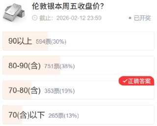 【社区调查】黄金精准预判 多数资产不及预期