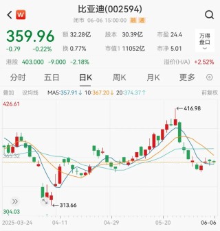 “比亚迪是我的生命”！股东会现场王传福哽咽落泪，称从不拉踩别人，回应股东批评：会改进