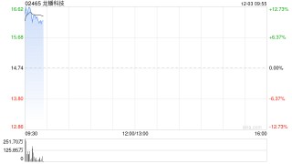 龙蟠科技获Barclays PLC增持171.1万股 每股作价约15.38港元