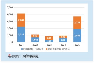 2025年港股再融资强势复苏：募资规模同比增长超4倍 比亚迪435亿增发为近十年最大再融资