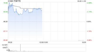 中国中免盘中涨超3% 完成收购DFS澳门业务及资产