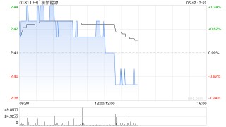 中广核新能源前5个月累计完成发电量8171.0吉瓦时 同比减少0.8%
