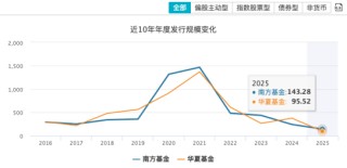 南方基金总规模和净利润“双超”华夏基金，杨小松PK李一梅，你更看好谁？