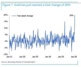 复盘半个世纪数据：当黄金短线涨幅超过20%，接下来通常会发生什么？