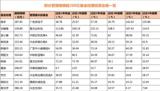 “顶流”基金经理大起底！