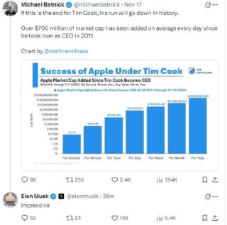 马斯克回应库克任期内苹果市值每天增加逾7亿美元：令人印象深刻