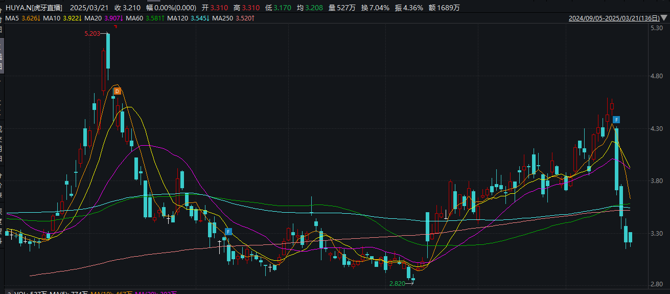 虎牙直播商业“护城河”几近干涸 多元化转型效果不显 营收三连降累亏逾7亿元 短短3日市值蒸发三成 第1张 虎牙直播商业“护城河”几近干涸 多元化转型效果不显 营收三连降累亏逾7亿元 短短3日市值蒸发三成 第1张