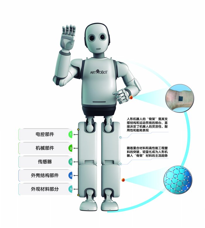 从“骨架”到“肌肤” 人形机器人“成材”之路 第2张 从“骨架”到“肌肤” 人形机器人“成材”之路 第2张