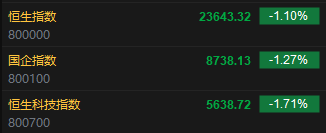 快讯:恒指低开1.1% 科指跌1.71% 小米集团跌超5% 第2张 快讯:恒指低开1.1% 科指跌1.71% 小米集团跌超5% 第2张