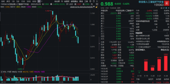 一则言论突袭算力,首都在线跌停,机构反向看多!创业板人工智能逼近春节以来低点,资金加大买入“159363” 第1张 一则言论突袭算力,首都在线跌停,机构反向看多!创业板人工智能逼近春节以来低点,资金加大买入“159363” 第1张