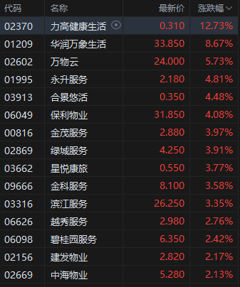 午评:港股恒指涨0.25% 恒生科指涨0.79% 农夫山泉绩后跌超8% 第5张 午评:港股恒指涨0.25% 恒生科指涨0.79% 农夫山泉绩后跌超8% 第5张