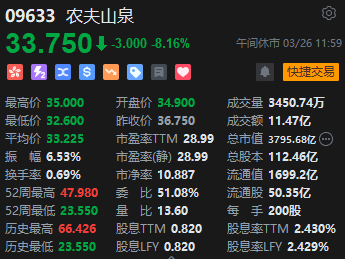 午评:港股恒指涨0.25% 恒生科指涨0.79% 农夫山泉绩后跌超8% 第6张 午评:港股恒指涨0.25% 恒生科指涨0.79% 农夫山泉绩后跌超8% 第6张