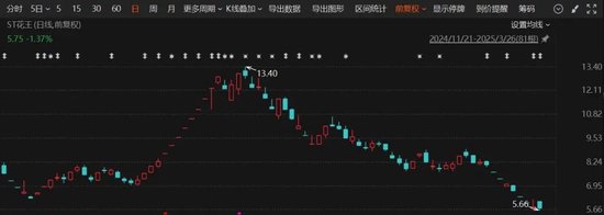 涨停又突然闪崩！实控人发布不实信息“带飞”股价，遭监管警示  第1张