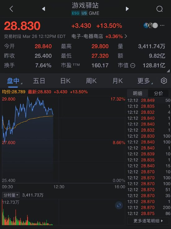 游戏驿站(GameStop)股价大涨 董事会批准将比特币作为储备资产 第2张 游戏驿站(GameStop)股价大涨 董事会批准将比特币作为储备资产 第2张