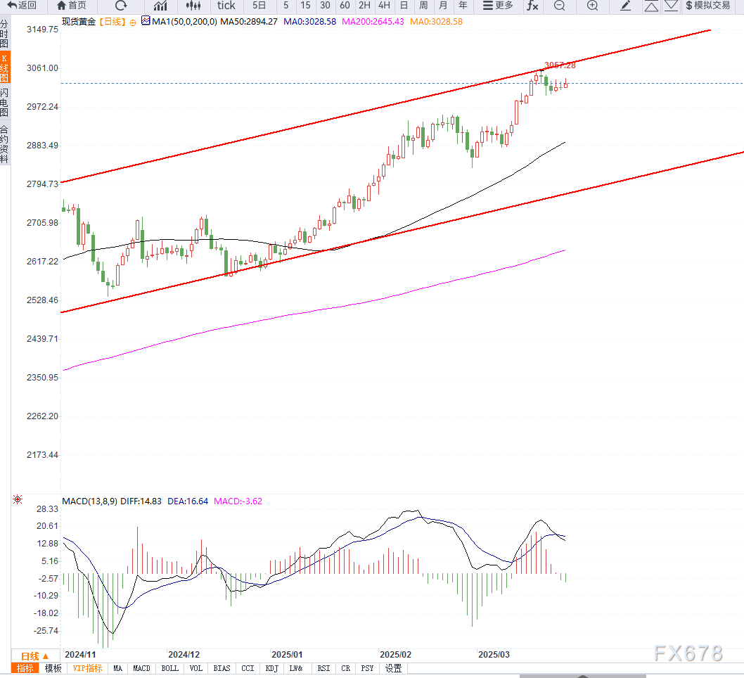 美国PCE物价数据公布之前,金价维持收敛震荡 第2张 美国PCE物价数据公布之前,金价维持收敛震荡 第2张