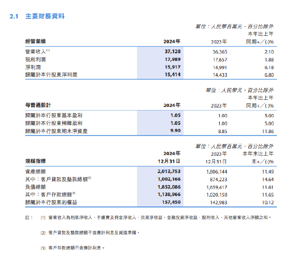 徽商银行2024年度报告出炉：全年实现归母净利润154.14亿元 同比增长6.8%  第1张