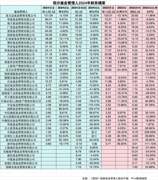 基金年报透视：人均百万年薪没了，行业内卷升级  第2张