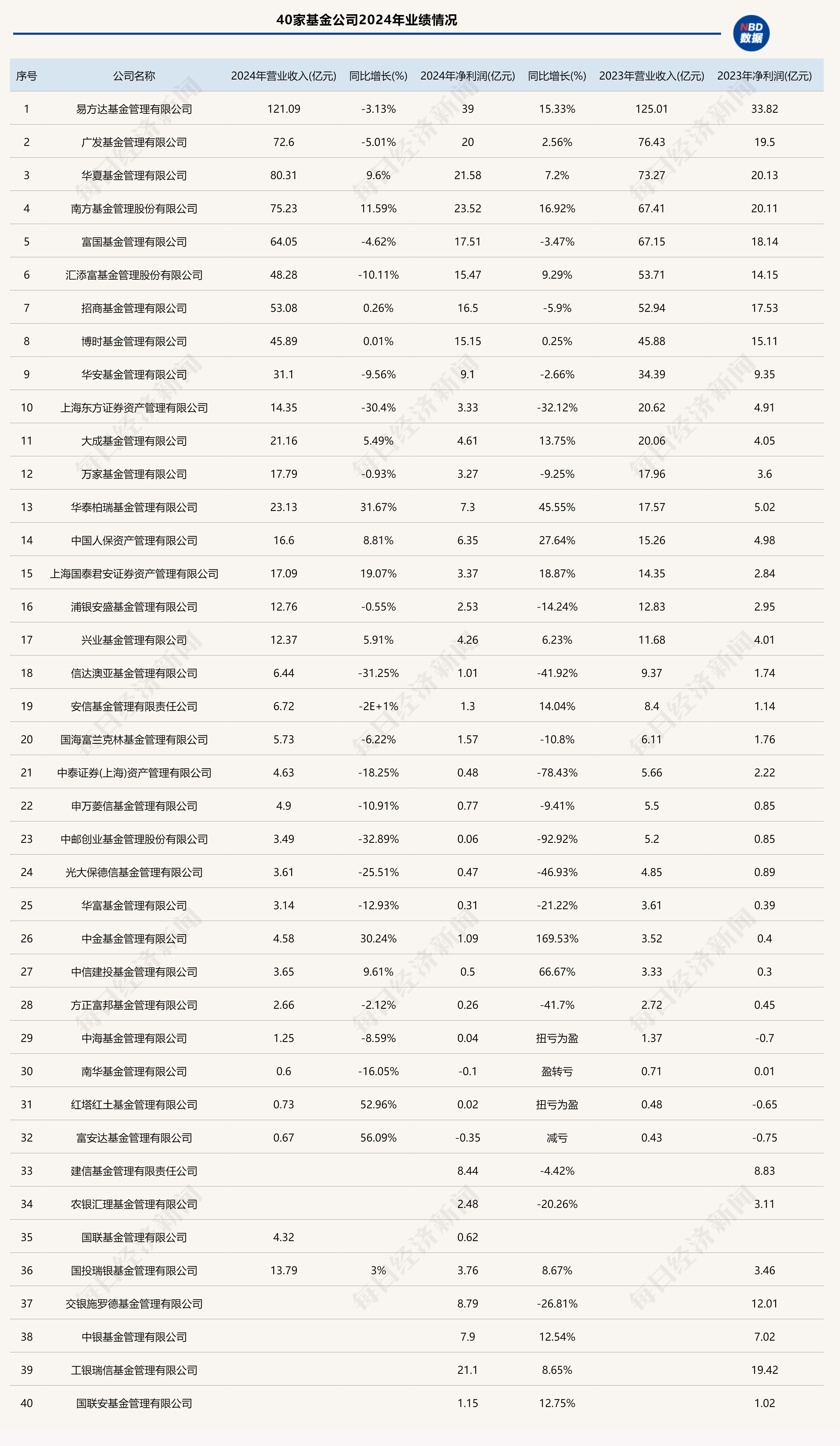 超40家基金公司去年业绩数据出炉,信达澳亚等营收、净利大幅下降 第1张 超40家基金公司去年业绩数据出炉,信达澳亚等营收、净利大幅下降 第1张