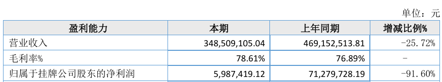 超40家基金公司去年业绩数据出炉,信达澳亚等营收、净利大幅下降 第2张 超40家基金公司去年业绩数据出炉,信达澳亚等营收、净利大幅下降 第2张