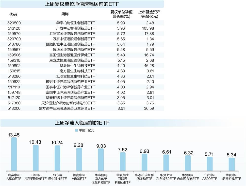 创新药主题ETF领涨 多只A500ETF获资金加仓  第1张