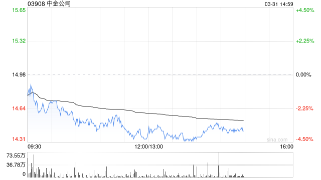 美银证券:升中金公司目标价至17.3港元 维持行业首选 第1张 美银证券:升中金公司目标价至17.3港元 维持行业首选 第1张