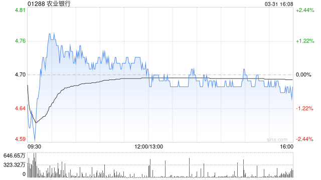 美银证券:农业银行盈利增长及拨备覆盖率领先于同业 重申“买入”评级 第1张 美银证券:农业银行盈利增长及拨备覆盖率领先于同业 重申“买入”评级 第1张