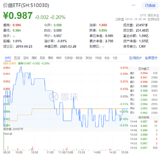 逆市抗跌!价值ETF(510030)缘何成资金避风港?四大行千亿定增释放重磅信号 第1张 逆市抗跌!价值ETF(510030)缘何成资金避风港?四大行千亿定增释放重磅信号 第1张