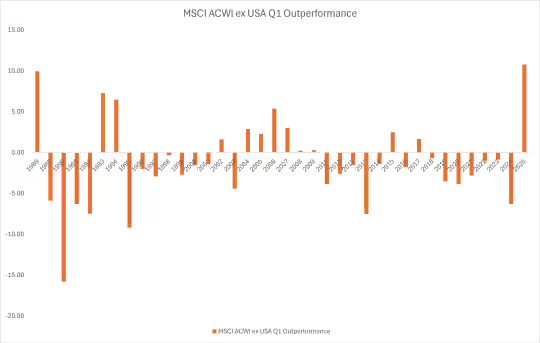击碎“美国例外论”！非美股指Q1碾压美股 上演史上最狠“反杀”  第1张