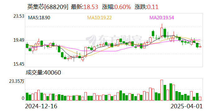 英集芯：公司尚未实施股份回购  第1张