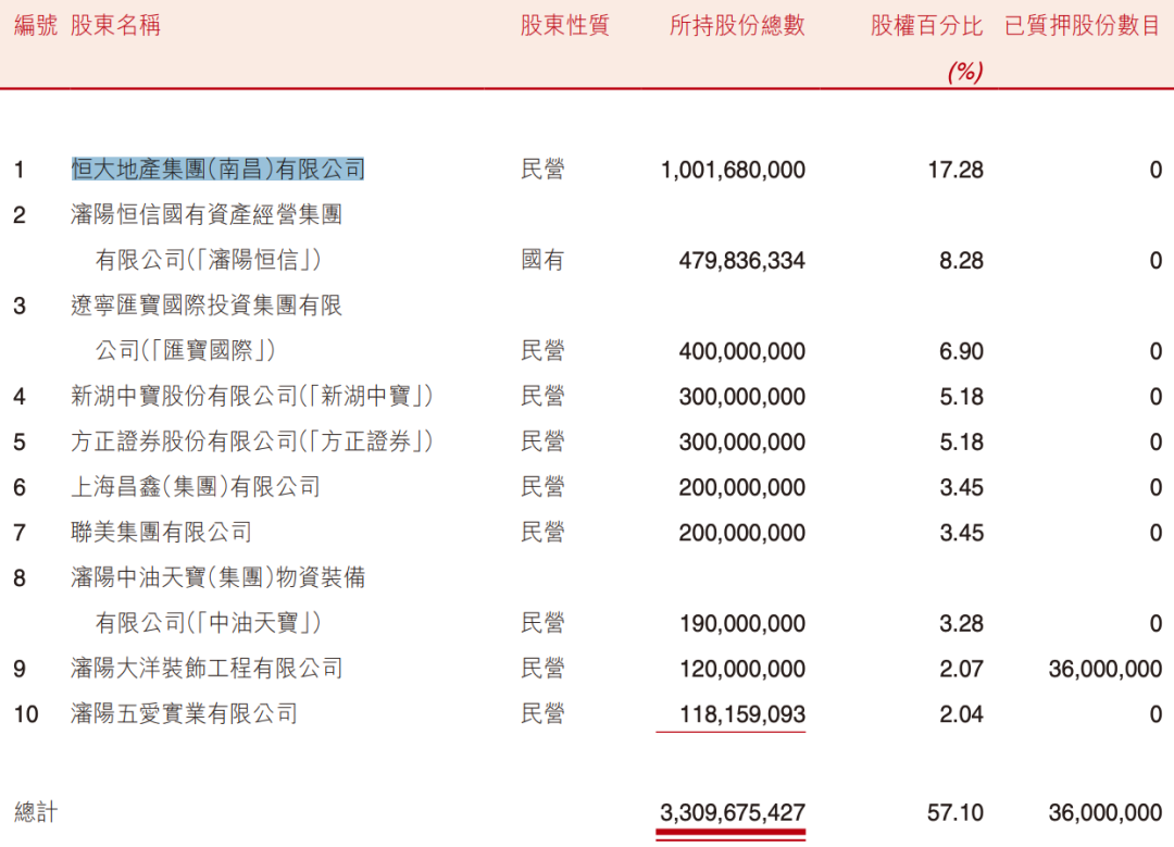 盛京银行的AB面：因恒大而积重难返，“老将”石阳拿最高薪酬  第4张