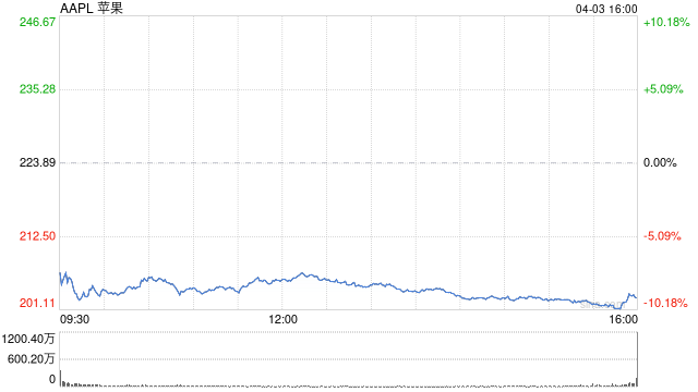 苹果公司开盘跌超8% 市值蒸发2550亿美元  第1张