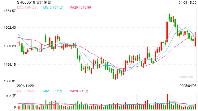 主动调降增速 茅台如何练好渠道平衡术 第1张 主动调降增速 茅台如何练好渠道平衡术 第1张