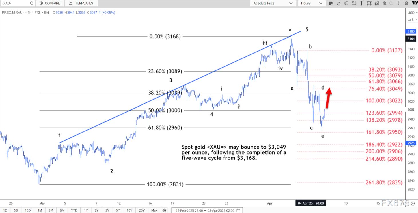 技术分析:现货黄金或反弹至3049美元 第2张 技术分析:现货黄金或反弹至3049美元 第2张