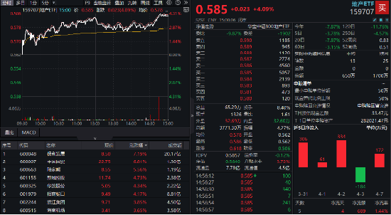 反关税情绪发酵,地产股尾盘暴走!机构研判:地产对“稳内需”意义重大 第1张 反关税情绪发酵,地产股尾盘暴走!机构研判:地产对“稳内需”意义重大 第1张