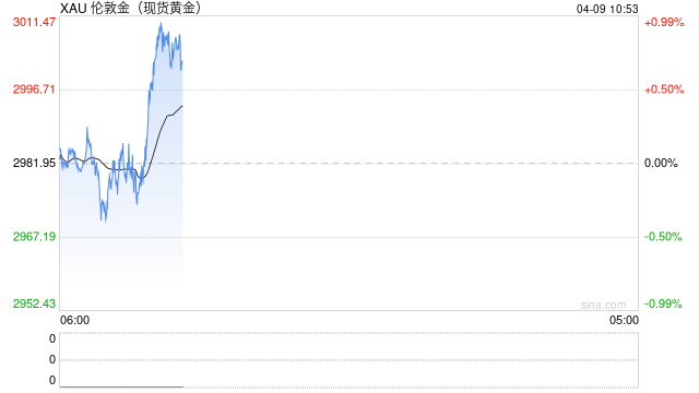 黄金市场重大信号！贸易战加剧 中国推动黄金ETF创纪录流入  第2张