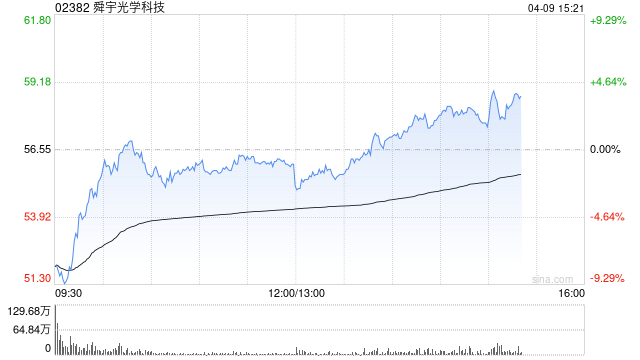 建银国际:降舜宇光学科技目标价至98港元 维持“优于大盘”评级 第1张 建银国际:降舜宇光学科技目标价至98港元 维持“优于大盘”评级 第1张