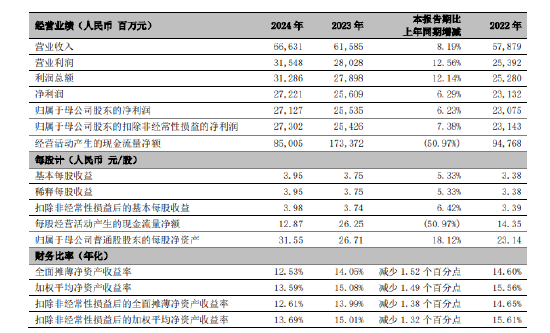 宁波银行:2024年实现净利润271.21亿元 同比增长6.29% 第1张 宁波银行:2024年实现净利润271.21亿元 同比增长6.29% 第1张