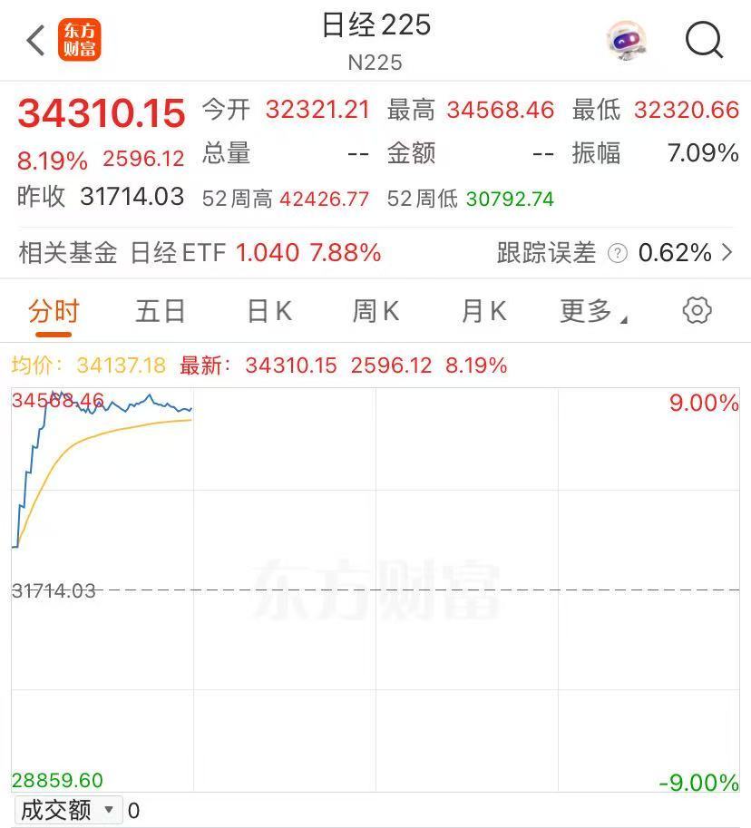 亚太市场全线上涨!A股港股高开,日经225指数涨超8%,韩国股市大涨 第2张 亚太市场全线上涨!A股港股高开,日经225指数涨超8%,韩国股市大涨 第2张