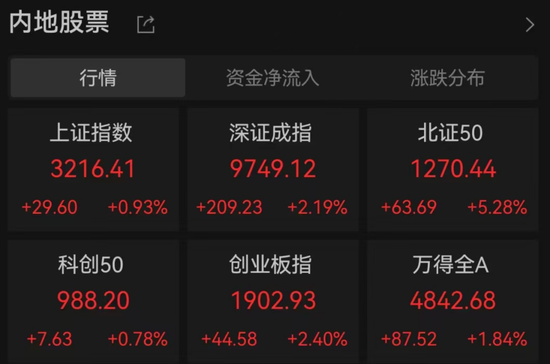 A股近5000股上涨!专家估计“中国版平准基金”规模1.5万亿以上 关税战拉响“特朗普衰退”预警 第1张 A股近5000股上涨!专家估计“中国版平准基金”规模1.5万亿以上 关税战拉响“特朗普衰退”预警 第1张