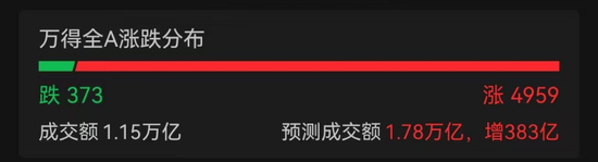 A股近5000股上涨!专家估计“中国版平准基金”规模1.5万亿以上 关税战拉响“特朗普衰退”预警 第2张 A股近5000股上涨!专家估计“中国版平准基金”规模1.5万亿以上 关税战拉响“特朗普衰退”预警 第2张