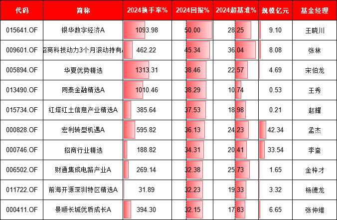 基金持仓换手率与收益有关吗?中欧基金葛兰换手率85%跑输基准,景顺长城张雪薇换手率872%跑赢基准12%(名单) 第4张 基金持仓换手率与收益有关吗?中欧基金葛兰换手率85%跑输基准,景顺长城张雪薇换手率872%跑赢基准12%(名单) 第4张