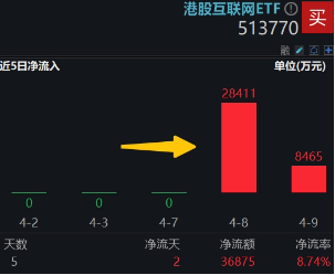 大反攻!港股互联网ETF(513770)放量冲高7%,变局时刻,把握高弹性+高性价比 第3张 大反攻!港股互联网ETF(513770)放量冲高7%,变局时刻,把握高弹性+高性价比 第3张