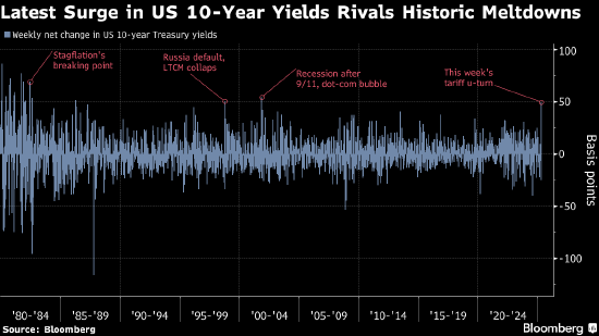 美国10年期国债收益率创2001年以来最大单周涨幅 第1张 美国10年期国债收益率创2001年以来最大单周涨幅 第1张