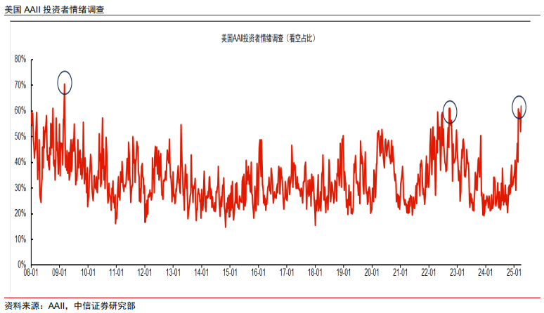 中信证券：美股市场最艰难时候或已过去 谨慎乐观看待当下科技板块投资机会  第4张