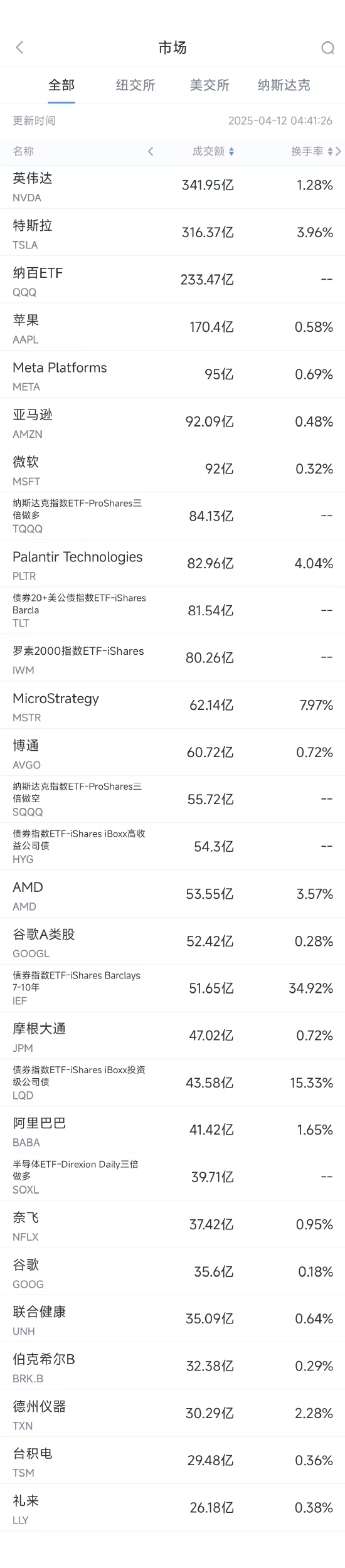 4月11日美股成交额前20：特斯拉在华停售两款美国进口车型  第1张