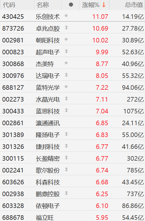A股异动丨苹果概念股集体上涨，歌尔、立讯涨超5%，电子产品暂时豁免美对等关税  第1张
